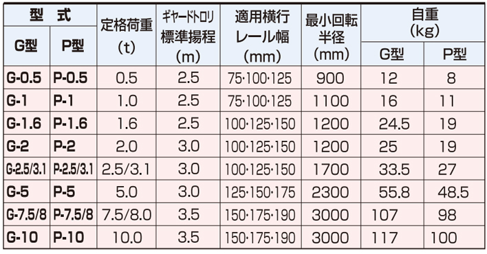 象印G型手拉单轨行车参数表