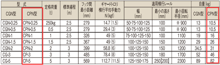 象印CPN型手拉葫芦参数表